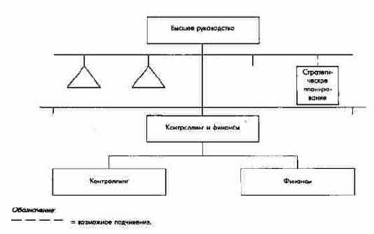 Непрямое подчинение отдела контроллинга высшему руководству предприятия