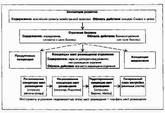 Концепции территориального размещения бизнес-отделения