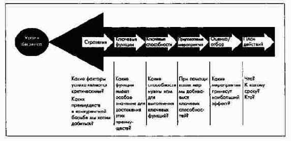 Ориентация планирования персонала на бизнес-планирование