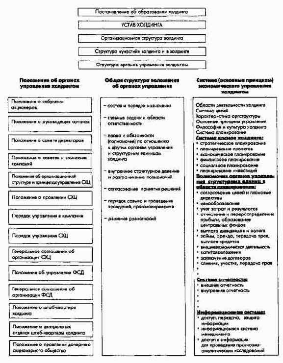 Структура регламента управления Холдинговой компанией