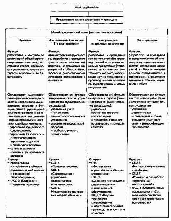 Структура и основные функции малого президентского совета Холдинговой компании