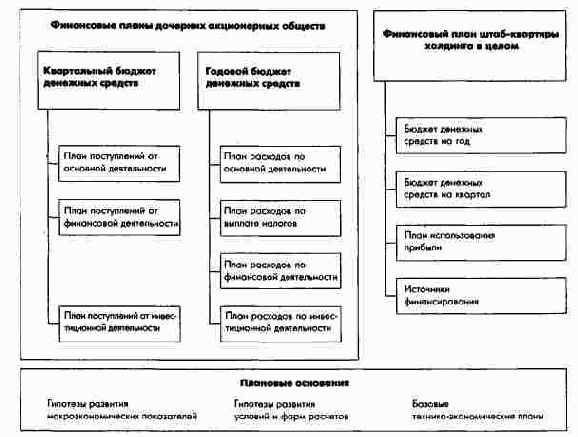 Структура финансовых планов компании