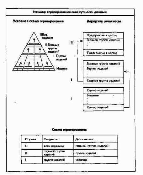 Типы уплотнения (агрегирования) управленческой информации