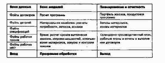 Пример взаимосвязей между банками данных и моделей
