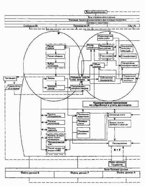ПиК в рамках интегрированной УИС на предприятии с функциональной организационной структурой