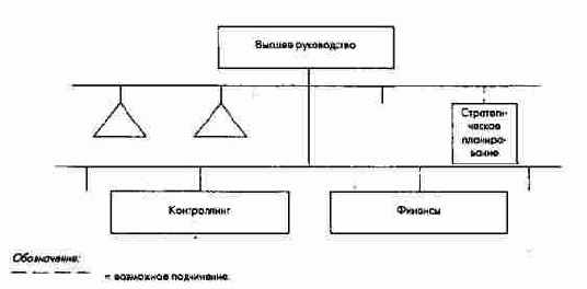 Непосредственное подчинение отдела контроллинга высшему руководству предприятия