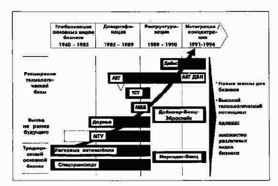 Этапы развития концерна