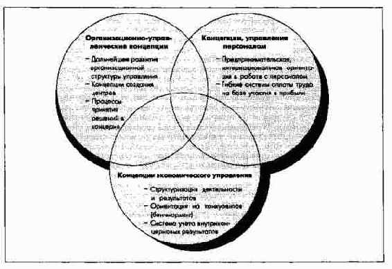 Культура предпринимательства и целевая картина концерна
