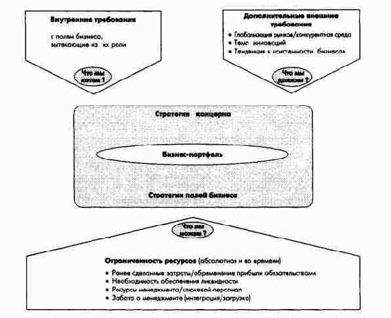 Цели и условия стратегического управления