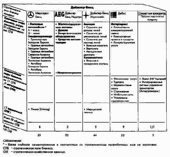 Стратегические поля бизнеса концерна Даймлер-Бенц