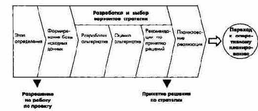 Процесс разработки стратегии