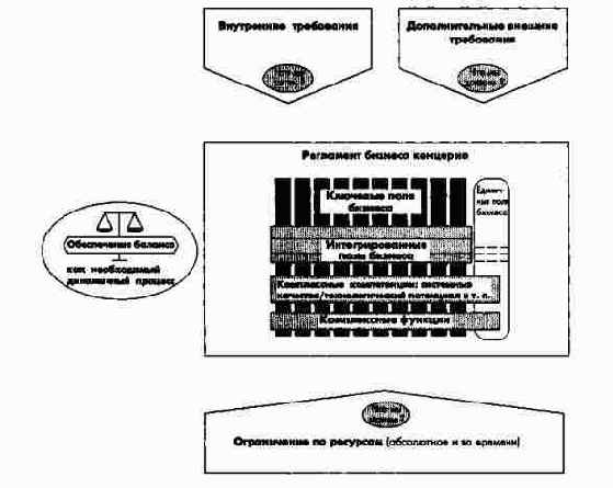 Концерновая стратегия как динамичный...