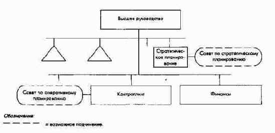 Включение комиссий (советов) по планированию в структуру предприятия