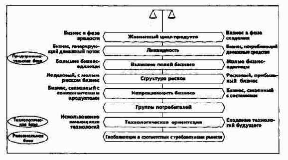 Сбалансированность концернового портфеля как стратегическое условие
