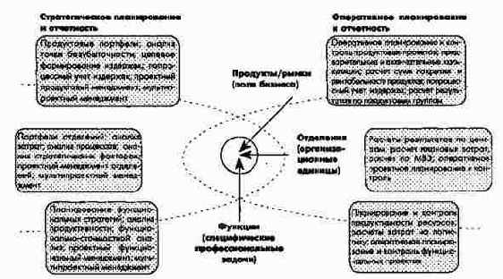 Инструменты интегрированного управления в концерне