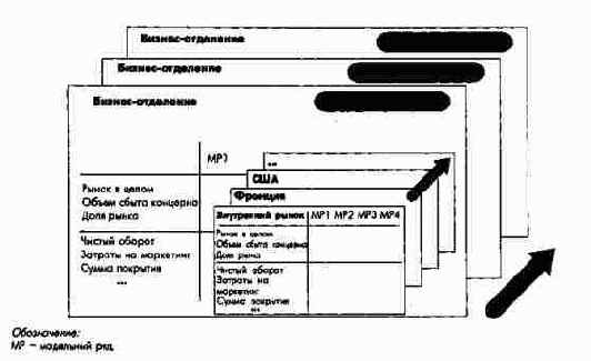 Управленческая информация в разрезе рынков и продуктовых групп (модельных рядов)