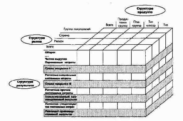 Структура расчетов производственного результата (прибыли)