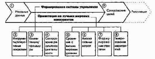 Этапы создания центров