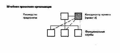 Формы проектных структур