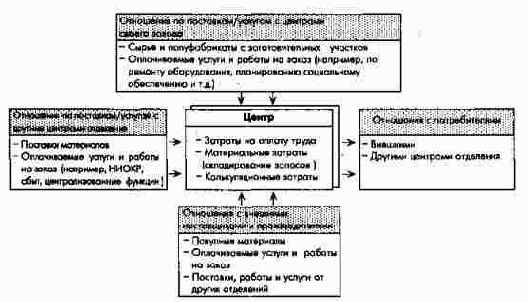 Связи центра по поставкам/услугам
