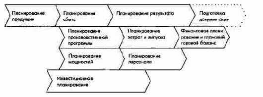 Подсистемы оперативного планирования