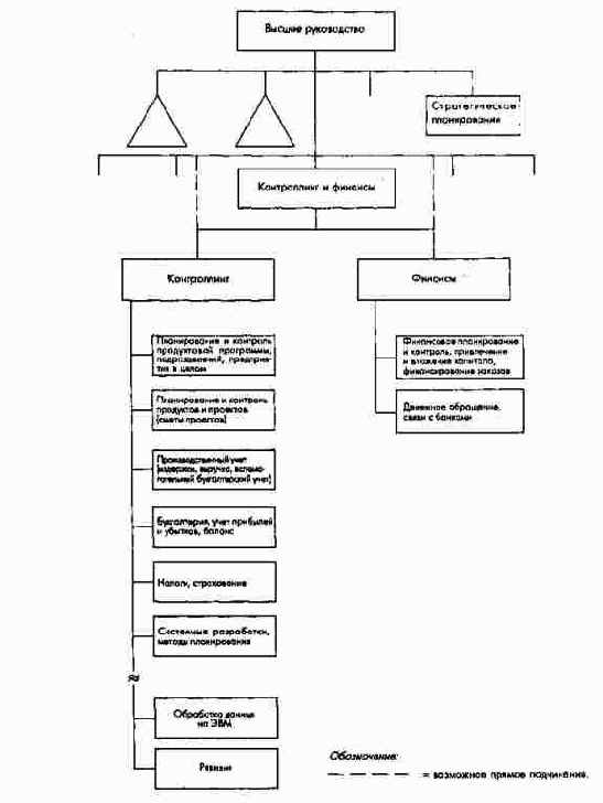 Организация контроллинга и финансов: концепция А -