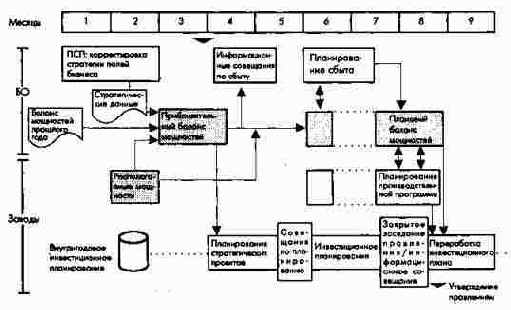 Схема планирования производственной программы Схема планирования мощностей