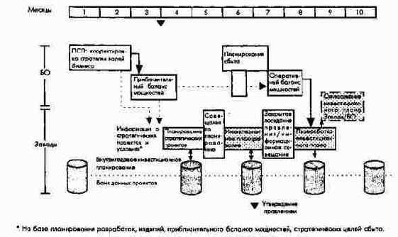 Схема инвестиционного планирования