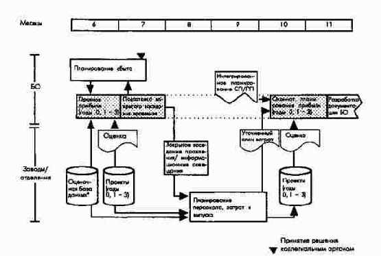 Схема планирования результата (прибыли)