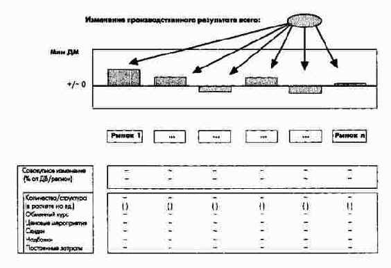 Продуктово-рыночная ситуация Изменение...