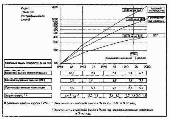Развитие мирового рынка электротехнической...
