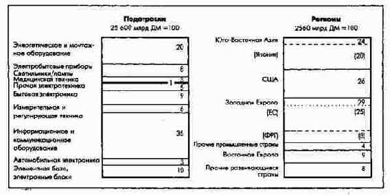 Подотраслевая и региональная структура мирового рынка электротехнической продукции в 1990 г.