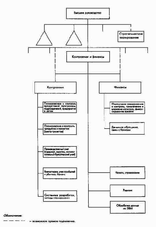 Организация контроллинга и финансов...