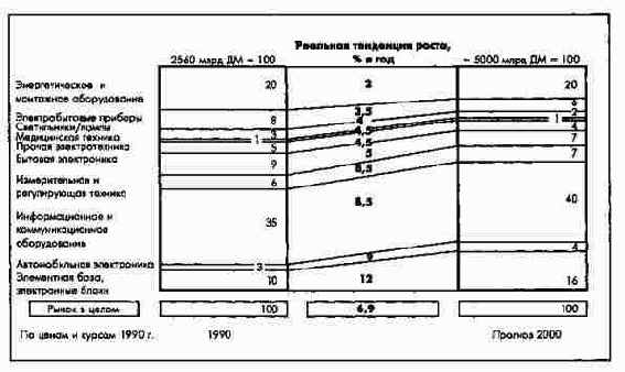 Тенденции развития мирового рынка электротехники с 1990 по 2000 г. по продуктовым сегментам