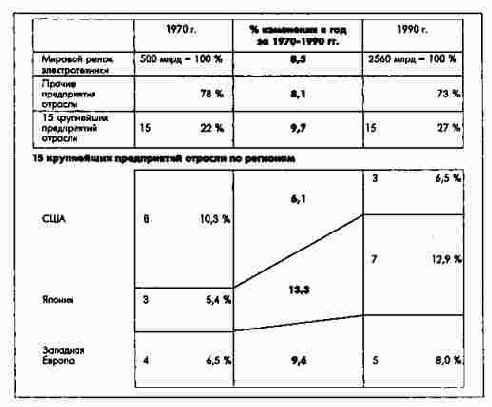 Сравнение позиций 15 крупнейших электротехнических предприятий в 1970 -1990 гг.