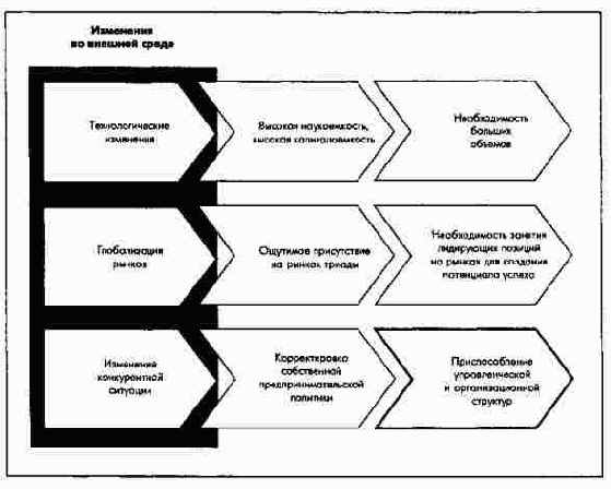 Причины реорганизации системы управления концерна Сименс