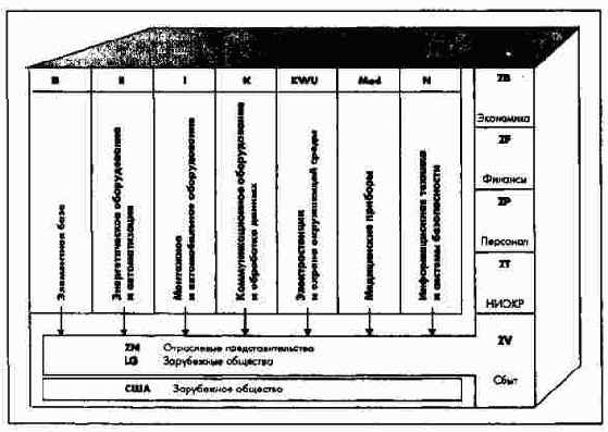 Организационная структура концерна Сименс по уставу 1969 г. (состояние на март 1988 г.)
