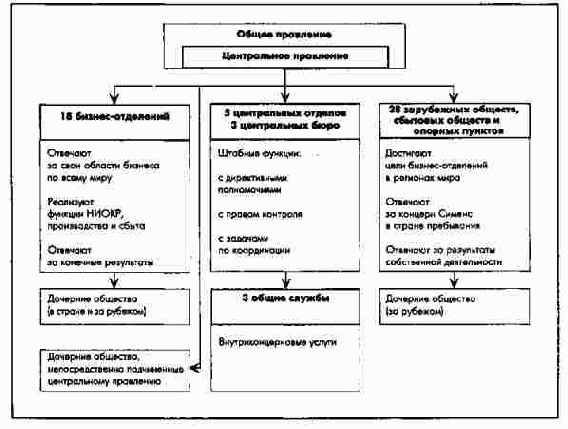 Упрощенная структура органов управления концерна Сименс