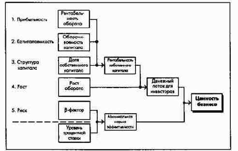 Факторы, влияющие на ценность бизнеса и стоимость предприятия