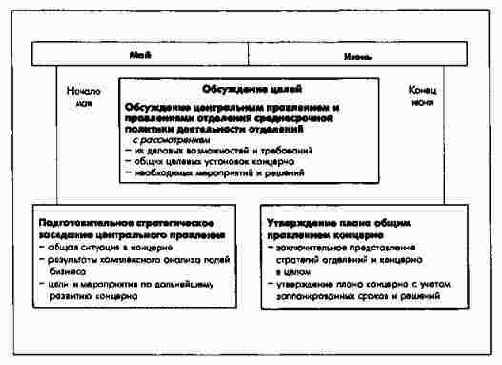 Процесс обсуждения целей