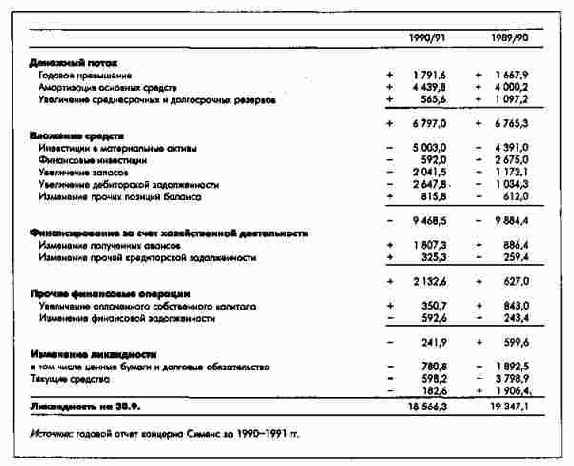 Учет движения капитала по этапам планирования