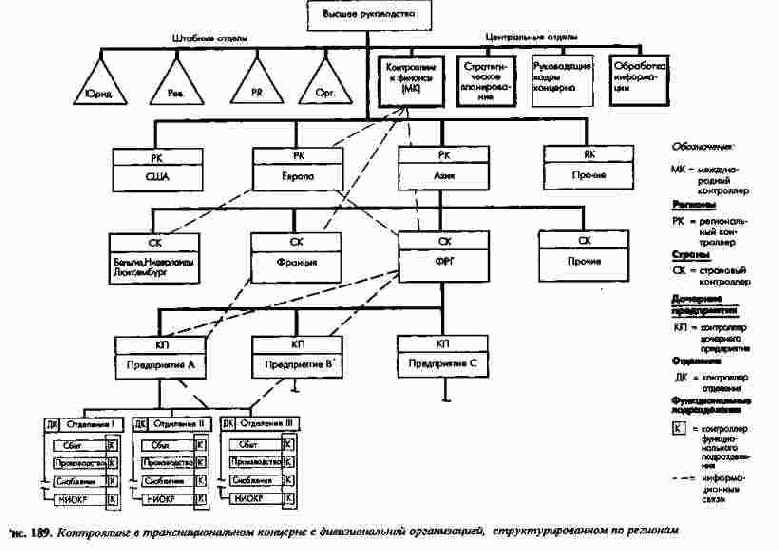Контроллинг на предприятии с функциональной...
