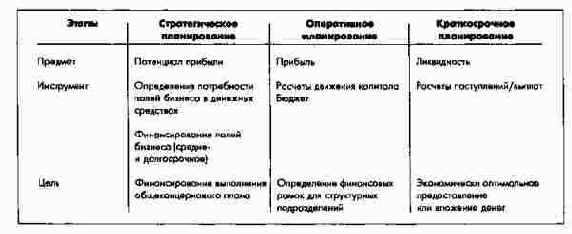 Учет движения капитала по стадиям планирования