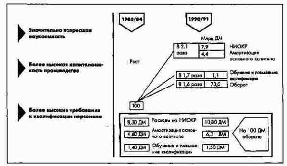 Затраты в обеспечение будущего концерна Сименс (с 1983-1984 по 1990-1991 г.)