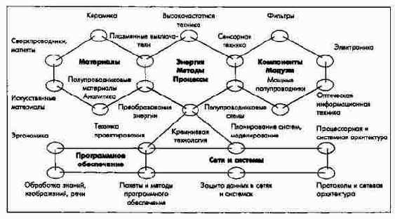 Ключевые технологии концерна Сименс