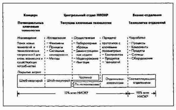 Технологические исследования и продуктовые разработки в концерне