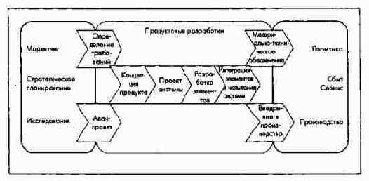 Интерфейс процесса разработок