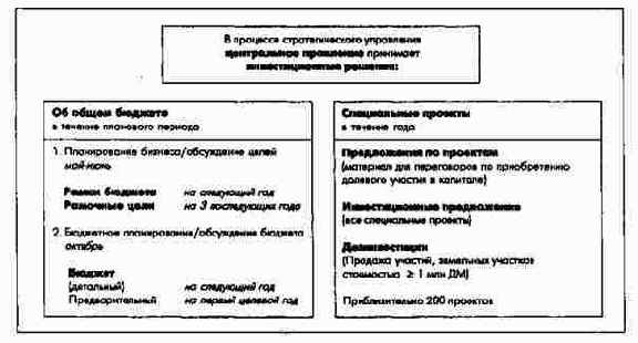 Инвестиционные решения в плановом процессе