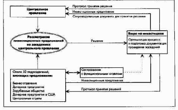 Процесс согласования специальных инвестиционных проектов