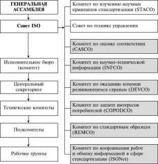 ������������� ����������� �� �������������� (ISO)